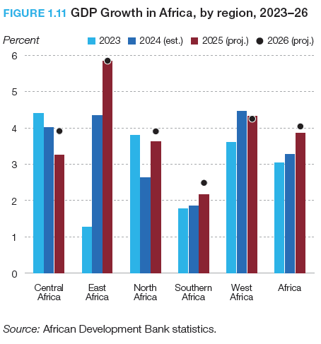 Chart showing Republic of Congo is projected to