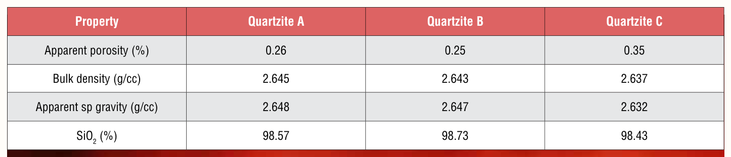 Table 1 from page 83