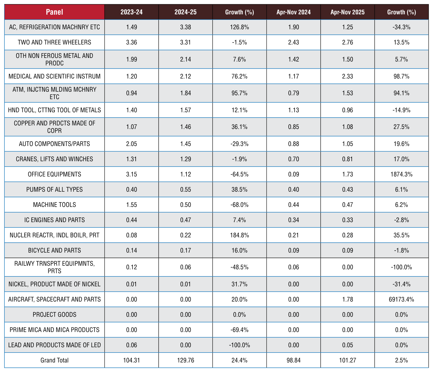 Table 1 from page 21
