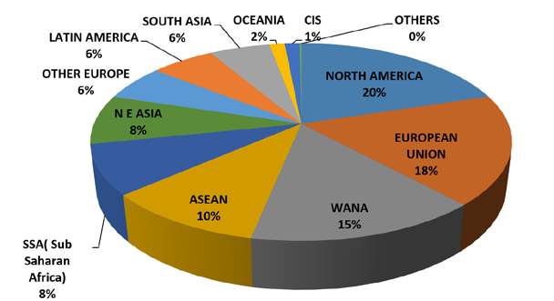 Chart showing Figure 1: Region-wise shares of India’s engineering exports during April-November 2025-26