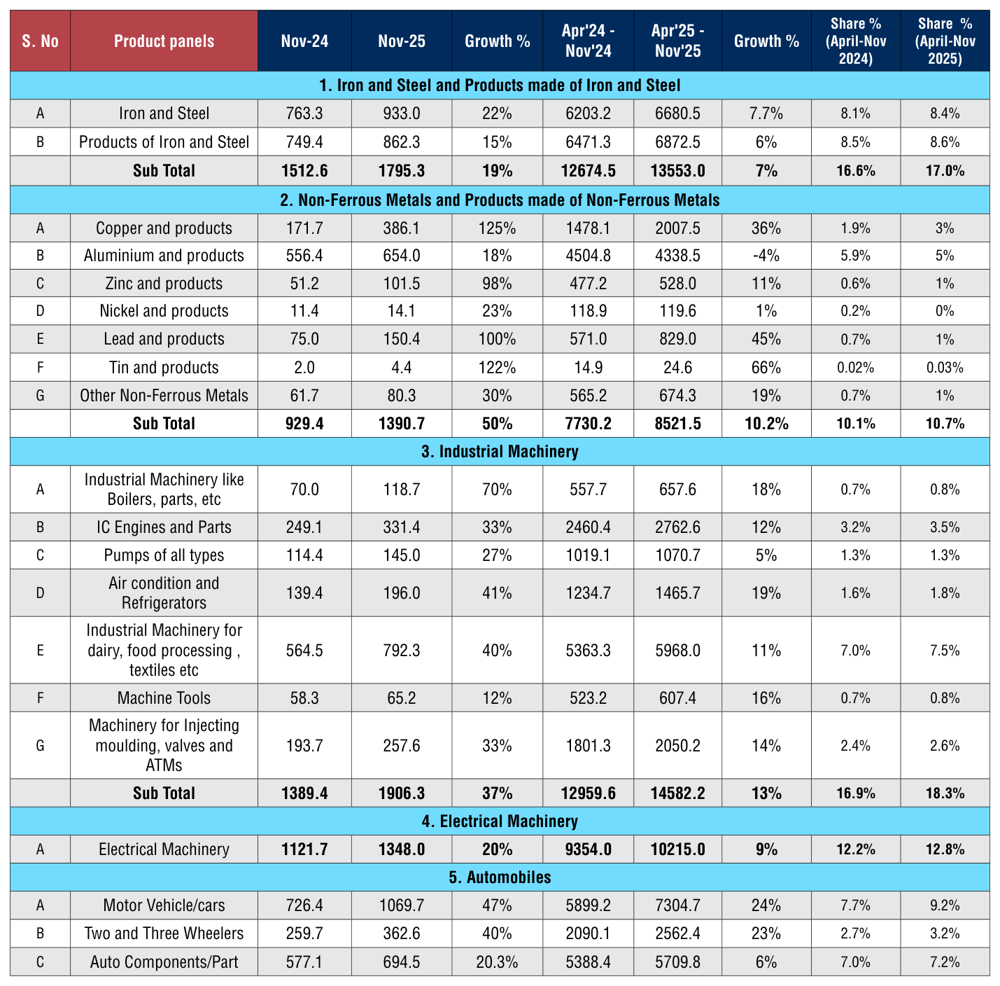Table 1 from page 55