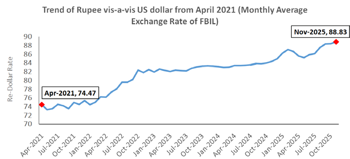 Chart showing (Monthly Average Rate of FBIL has been considered)