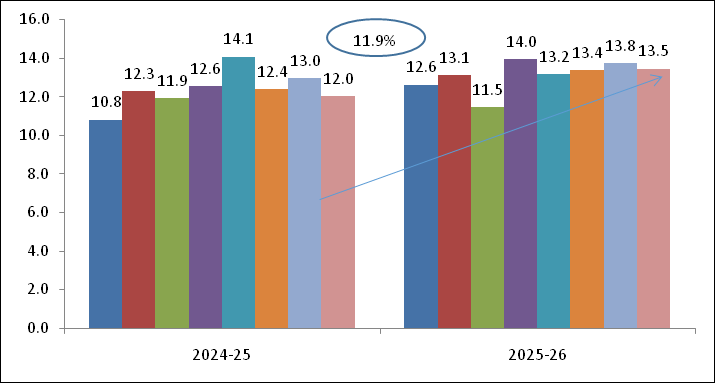 Chart showing Fig 3: Monthly Engineering Imports for April-November 2025-26 vis-a-vis April-November 2024-25