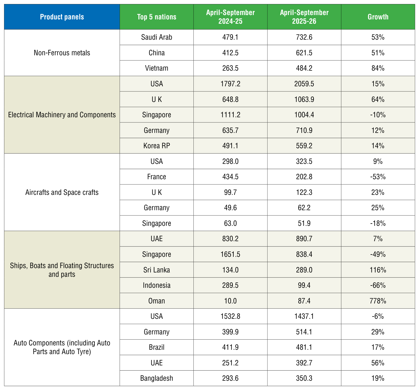 Table 1 from page 65