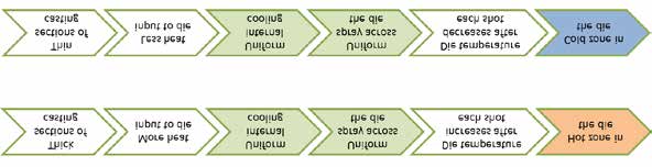 Chart showing during each cycle. The die tempera‑