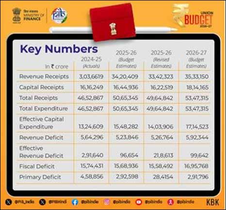 Chart showing Revised Estimates