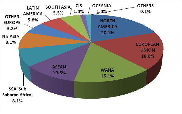 Chart showing Figure 1: Region-wise shares of India’s engineering exports during April-December 2025-26