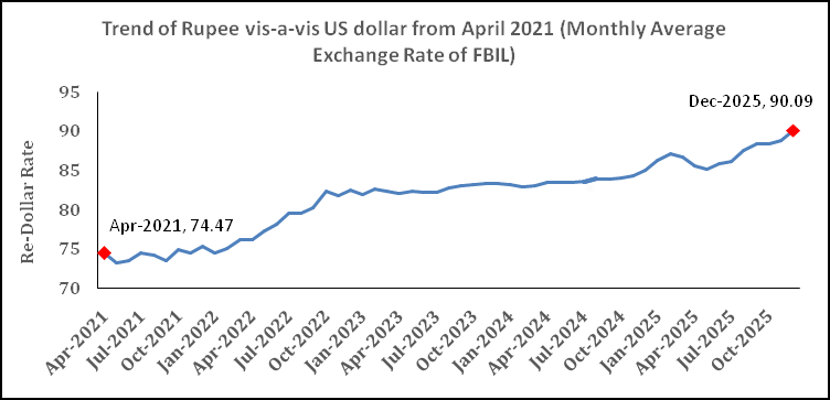 Chart showing (Monthly Average Rate of FBIL has been considered)