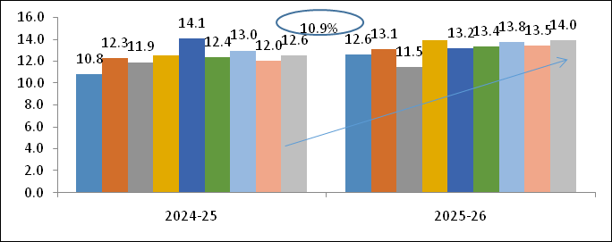 Chart showing Fig 3: Monthly Engineering Imports for April-December 2025-26 vis-a-vis April-December2024-25