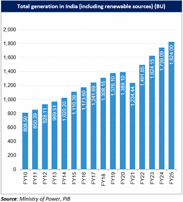 Chart showing electricity demand in July 2025, up
