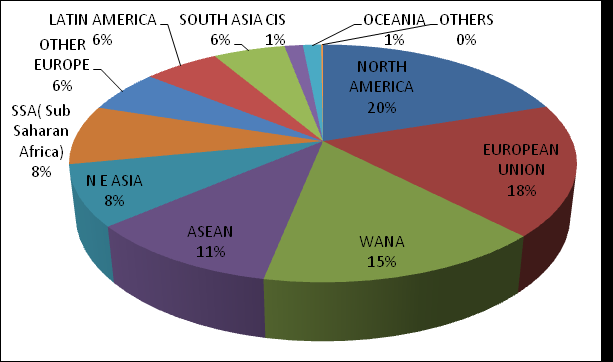 Chart showing Figure 1: Region-wise shares of India’s engineering exports during April-January 2025-26