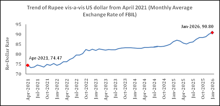 Chart showing (Monthly Average Rate of FBIL has been considered)