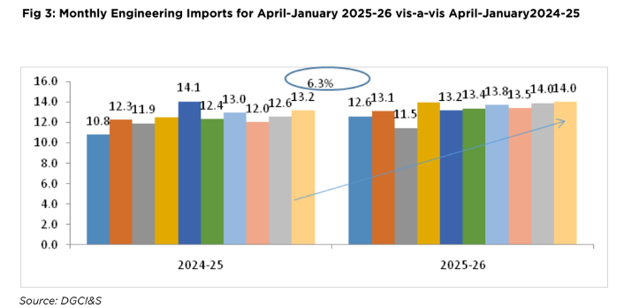 Chart showing Fig 3: Monthly Engineering Imports for April-January 2025-26 vis-a-vis April-January2024-25