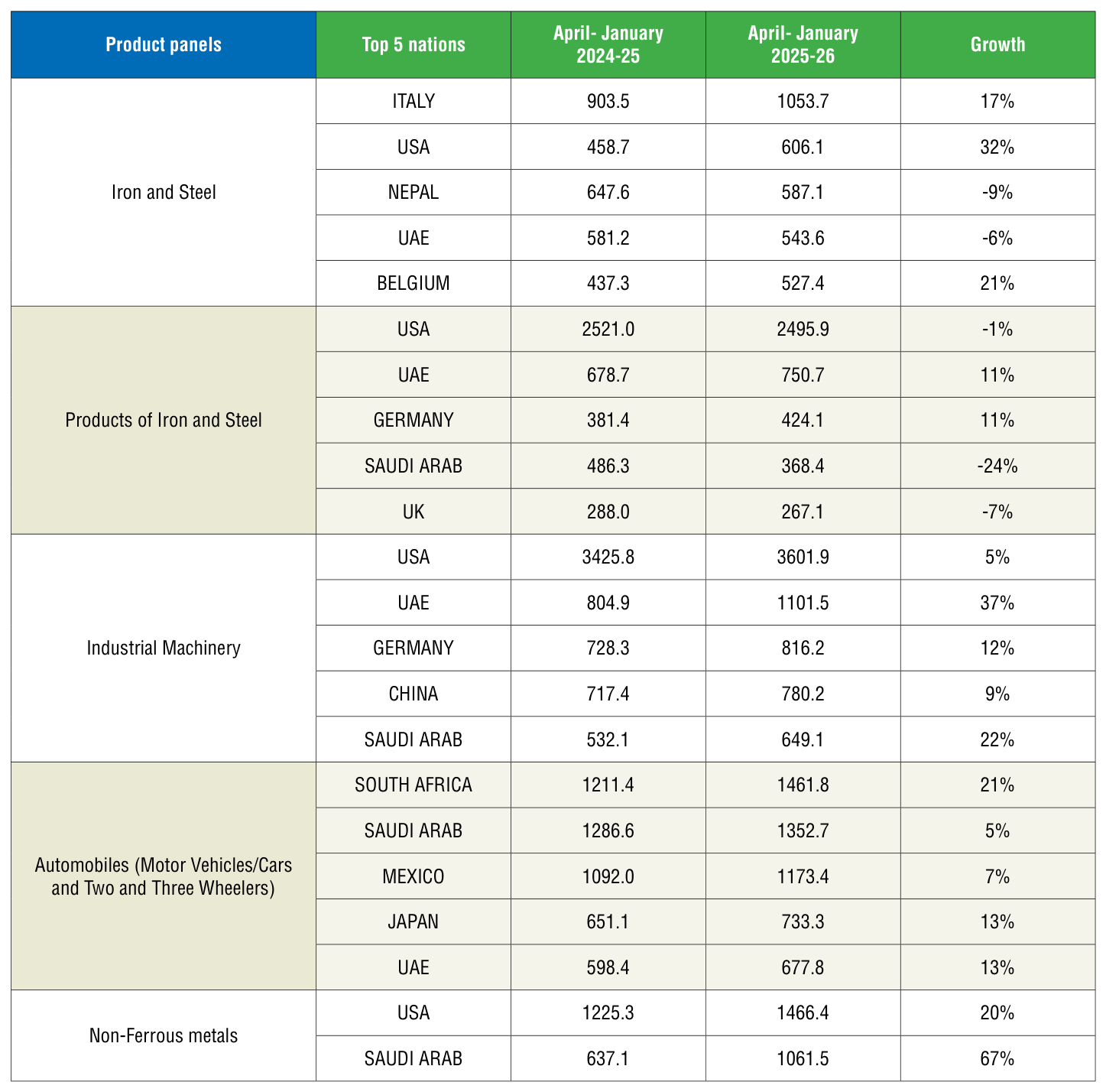 Table 1 from page 49