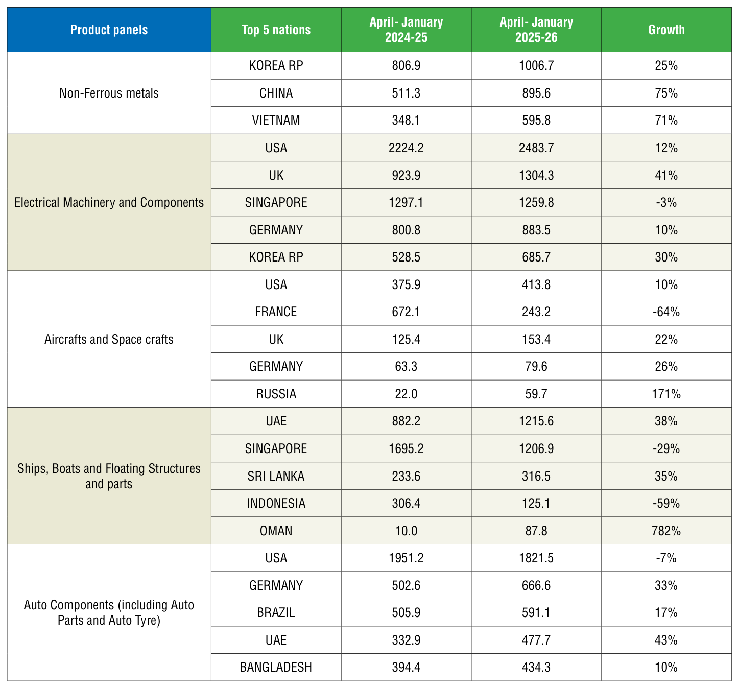Table 2 from page 50