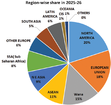 Chart showing while that to European Union in‑