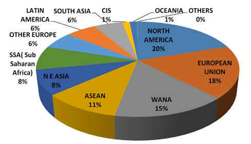 Chart showing WANA (3.8% decline), Other Eu‑