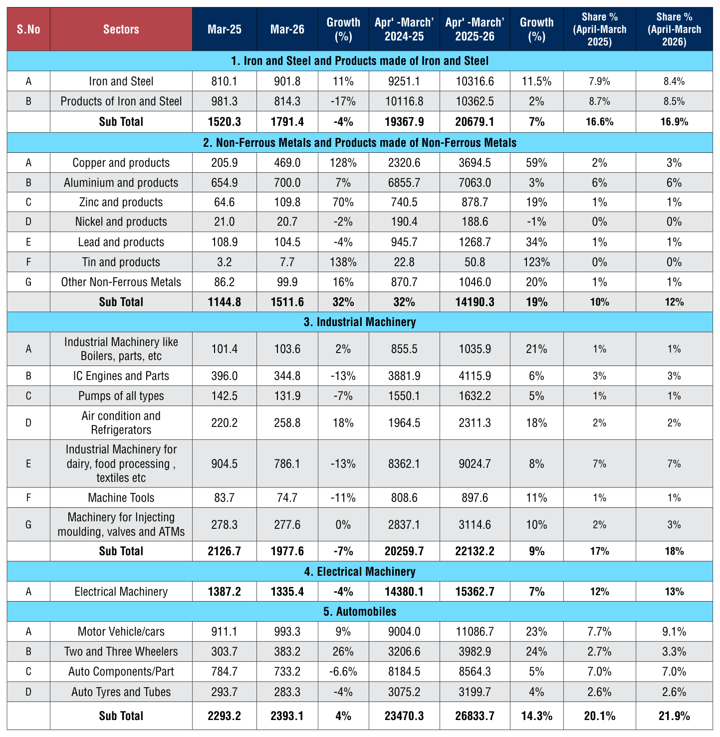 Table 1 from page 22