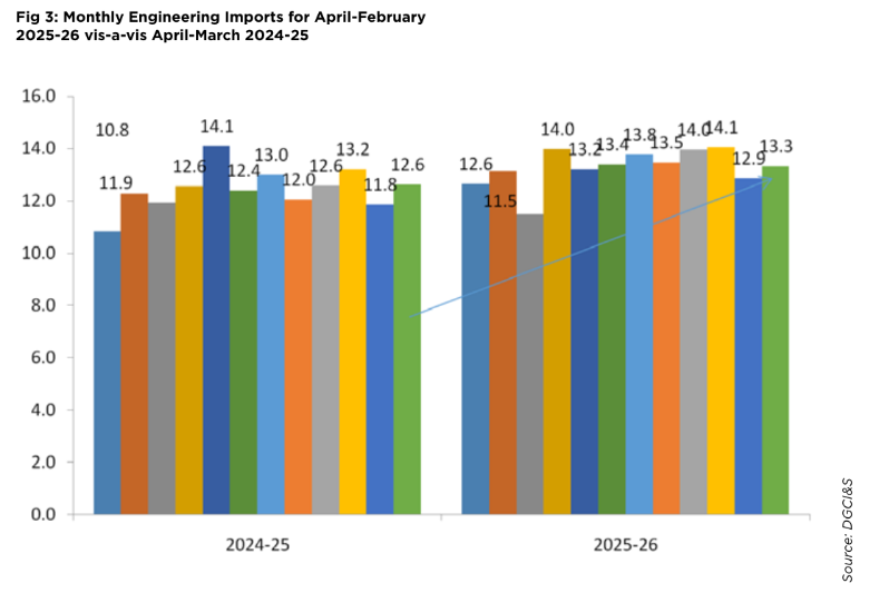 Chart showing Fig 3: Monthly Engineering Imports for April‑February