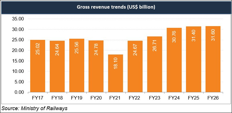 Chart showing From November 1, 2024, Indian