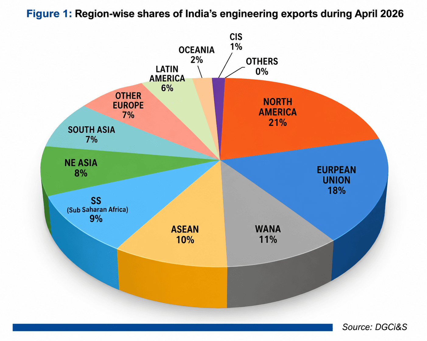 Chart showing ASEAN