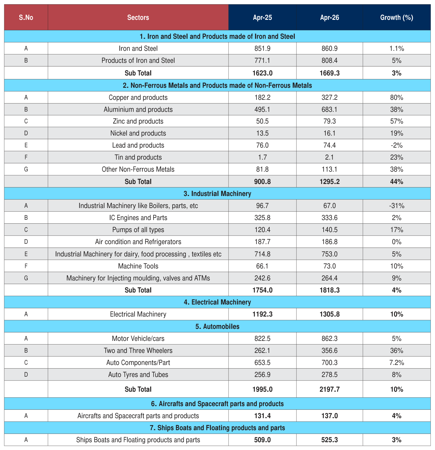 Table 2 from page 50