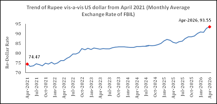Chart showing Average Rate of FBIL has been considered)