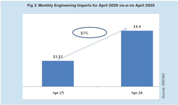 Chart showing Fig 3: Monthly Engineering Imports for April 2026 vis-a-vis April 2025