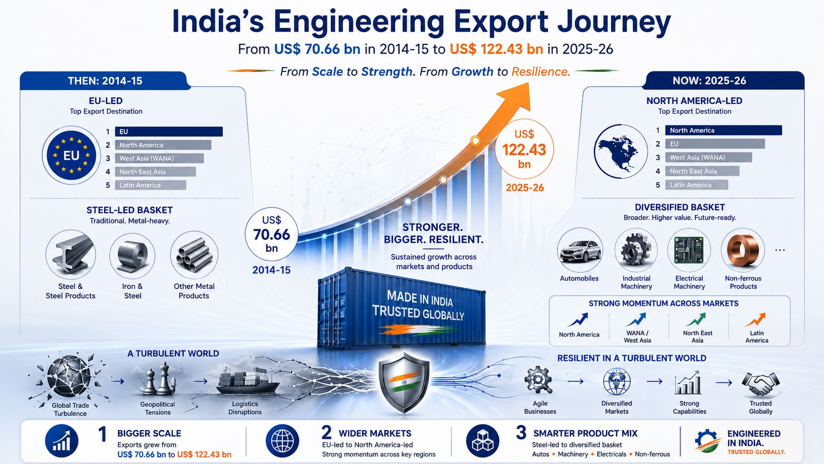 Chart showing export target of USD 2 trillion exports