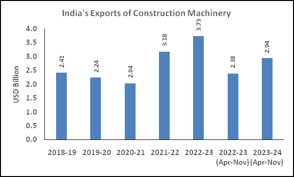 Chart showing India as exports in 2023‑24
