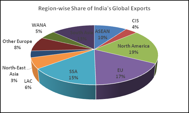 Chart showing India as exports in 2023‑24