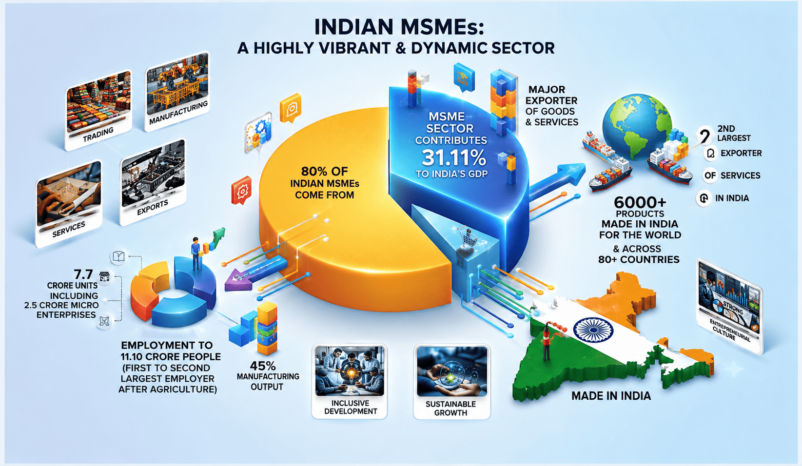 Chart showing over 48.5% of India’s exports. This