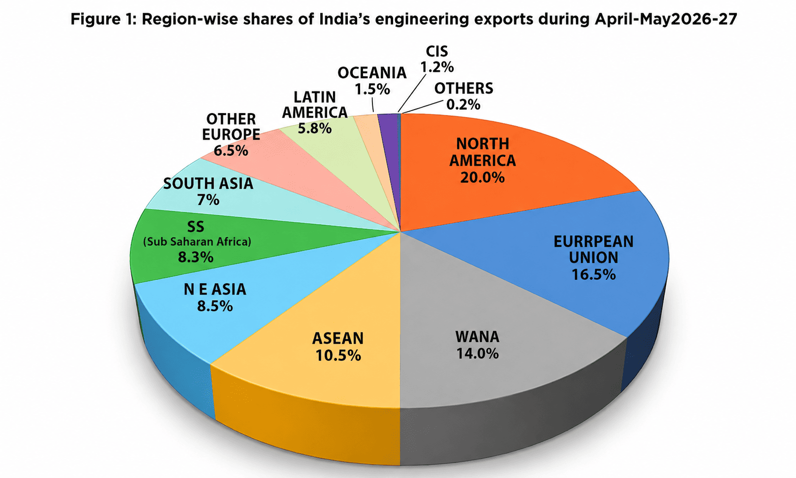Chart showing ASEAN