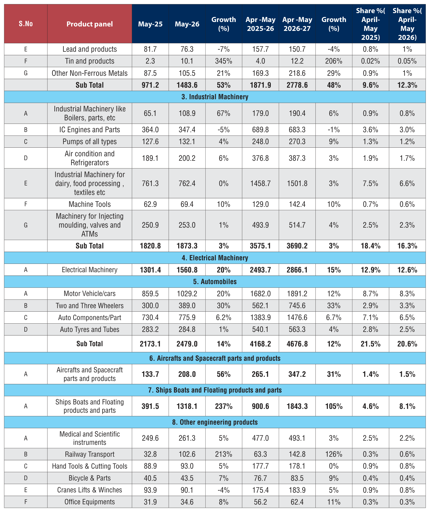 Table 2 from page 60