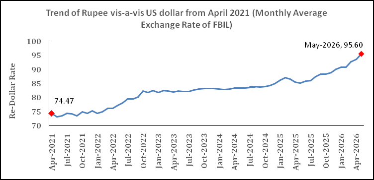 Chart showing Fig 2: Trend of Rupee vis-a-vis US dollar from April 2021 (Monthly