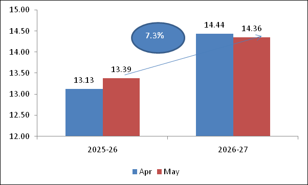 Chart showing Fig 3: Monthly Engineering Imports for April-May 2026-27 vis-a-vis April-May2025-26