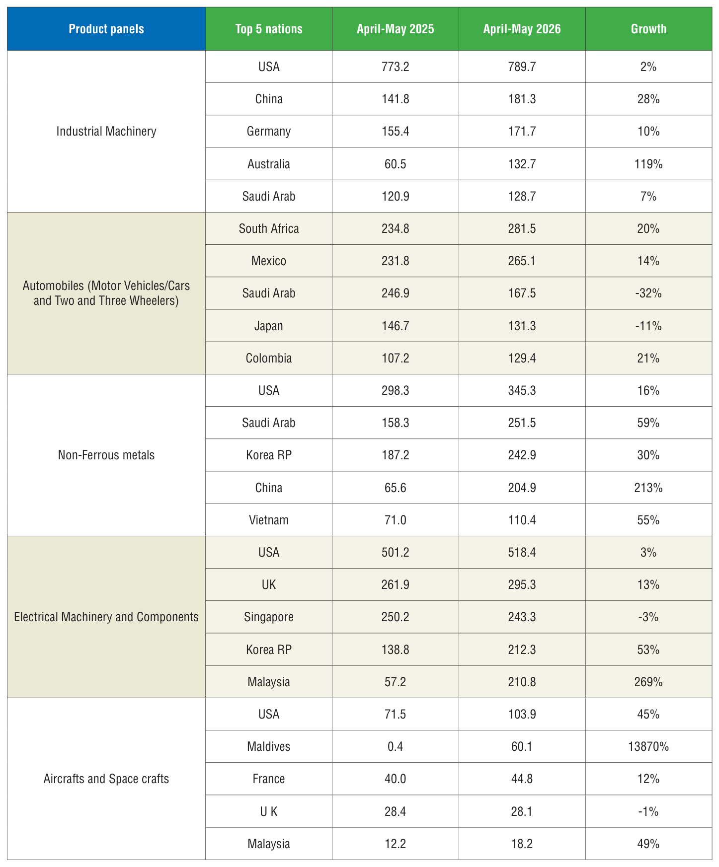 Table 1 from page 71