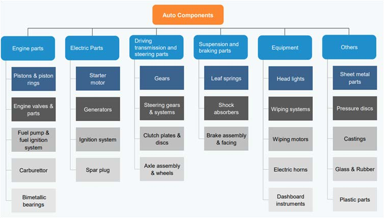 Chart showing Various sub-sectors of the Auto components & parts industry in India are as follows: