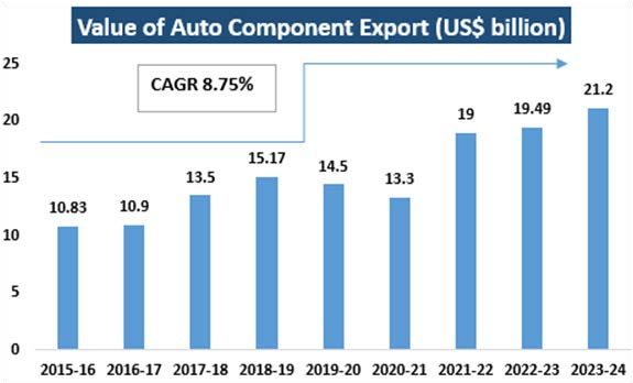 Chart showing auto component Industry for
