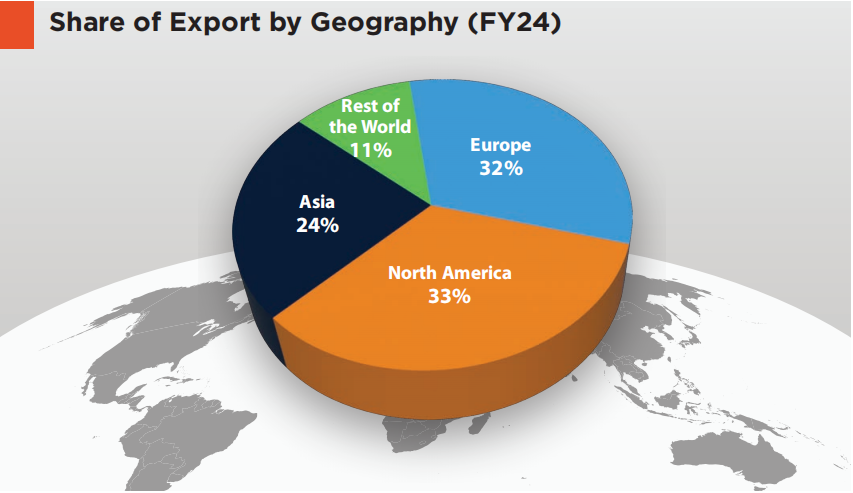 Chart showing North America