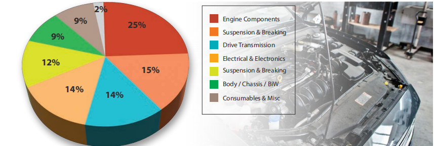 Chart showing Value of Aftermarket Turnover (US$ billion)