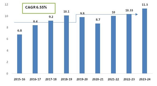 Chart showing Value of Aftermarket Turnover (US$ billion)