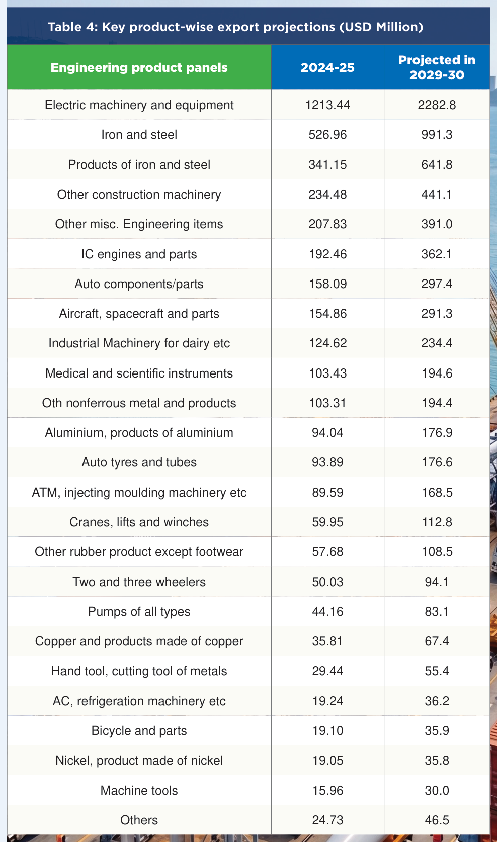 Table 1 from page 12