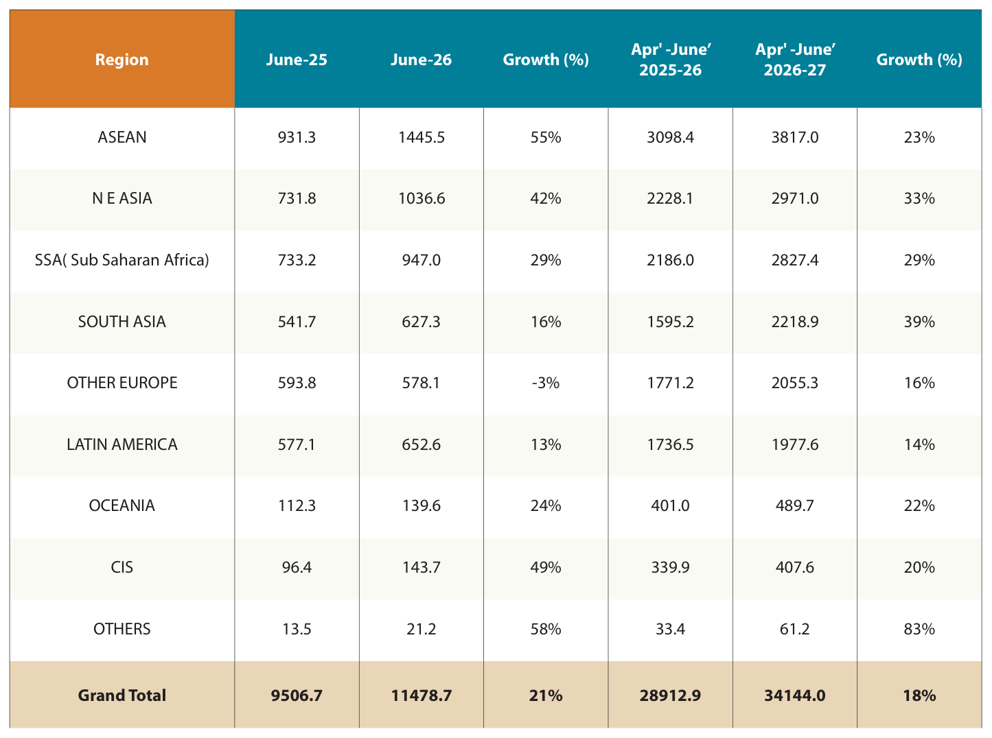 Table 2 from page 60