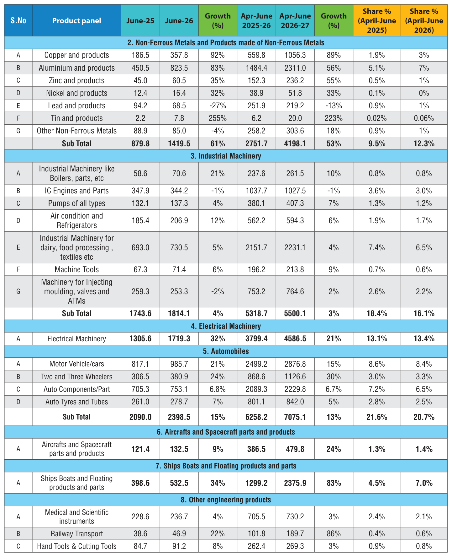Table 2 from page 62