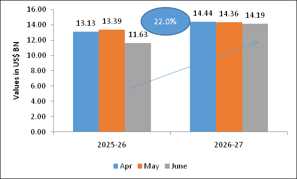 Chart showing Fig 3: Monthly Engineering Imports for April-May 2026-27 vis-a-vis April-May2025-26