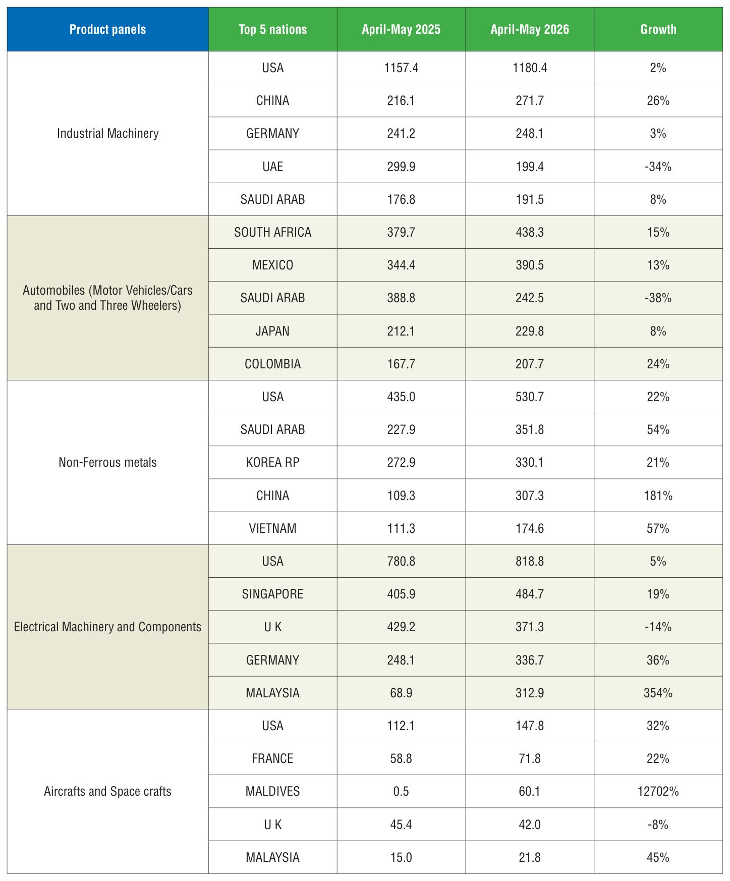 Table 2 from page 72