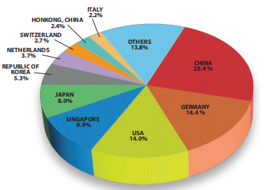 Chart showing Source: ITC, Trade map