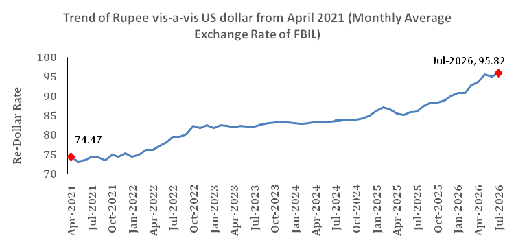 Chart showing March