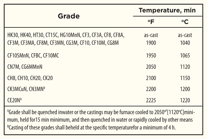 Table 1 from page 65